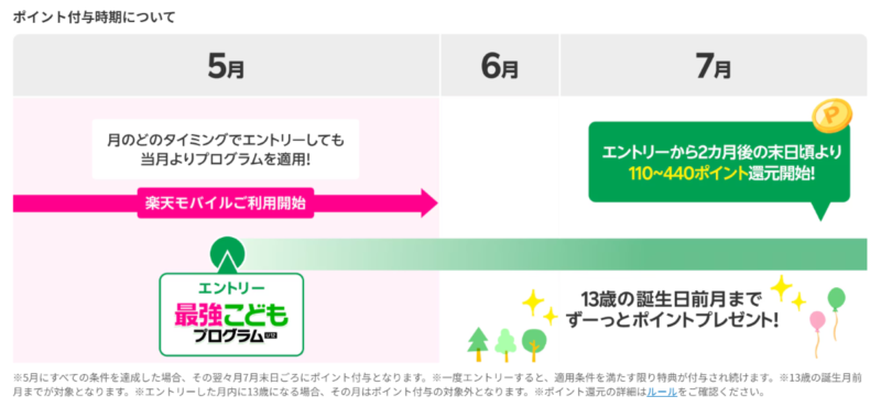 ポイント付与時期について