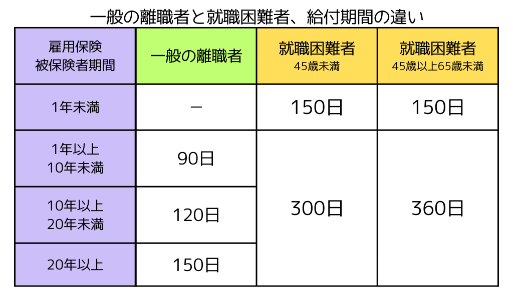 一般離職者と就職困難者の給付日数の違い